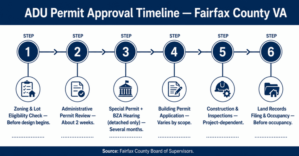 ADU Permit Fairfax County VA: 7 Rules You Can’t Ignore 7 ADU permit Fairfax County VA approval timeline infographic