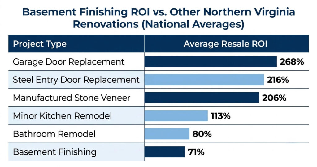 Basement finishing Northern Virginia ROI comparison table 2026
