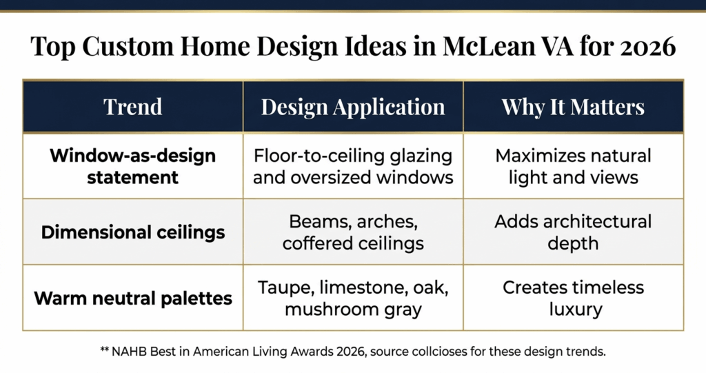 7 Best Custom Home Design Ideas McLean VA 2026 2 Custom home design ideas McLean VA 2026 architecture trends table windows ceilings warm neutral palettes