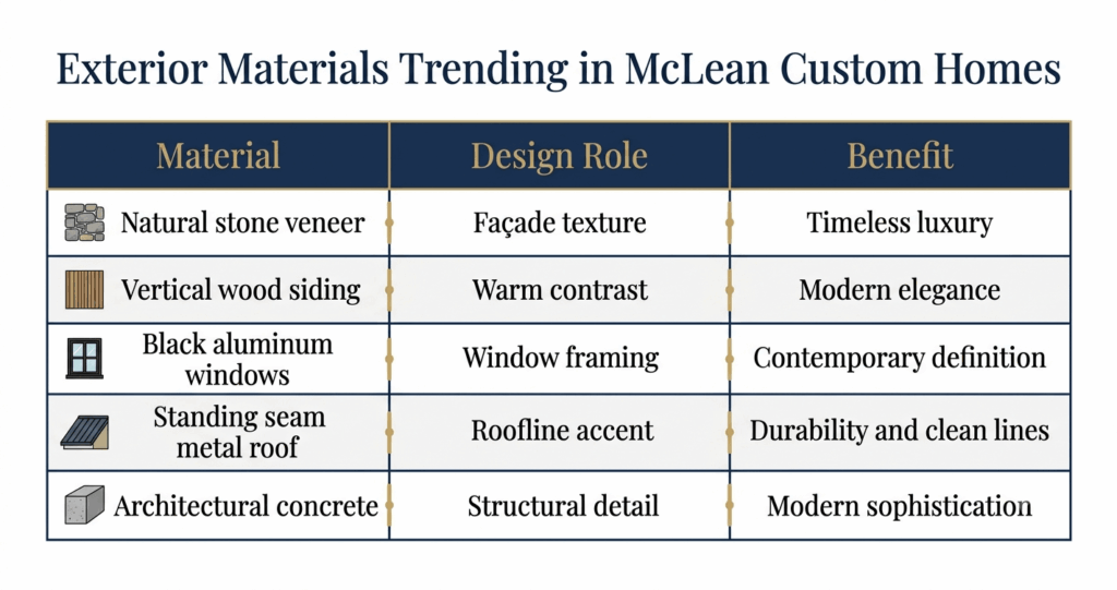 7 Best Custom Home Design Ideas McLean VA 2026 4 Custom home design ideas McLean VA exterior materials table stone wood black metal roofing