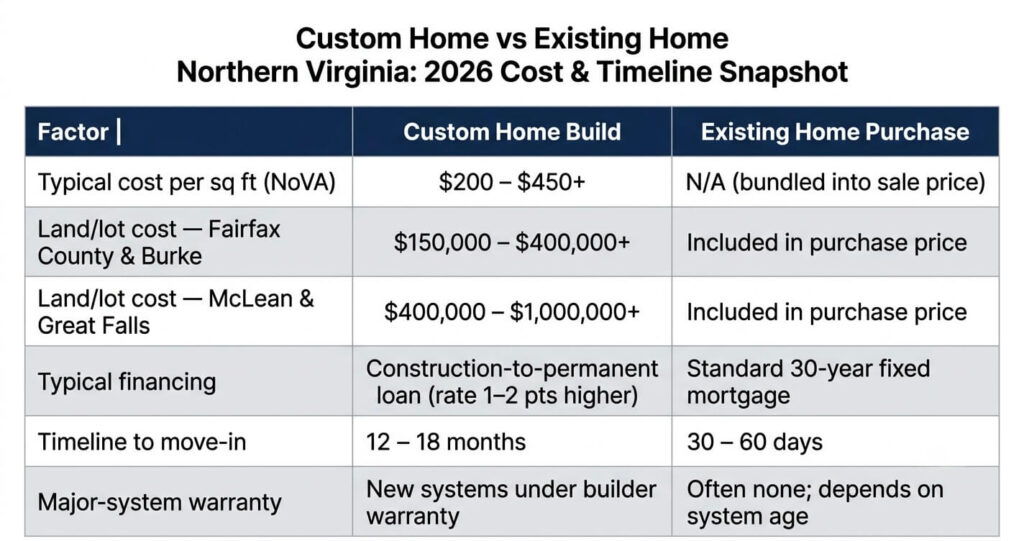 Custom home vs buying existing home Northern Virginia cost and timeline comparison table