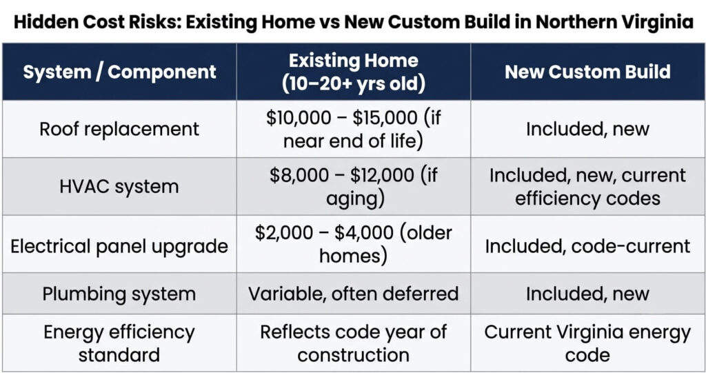 existing home vs custom build northern virginia hidden cost risks table.jpg