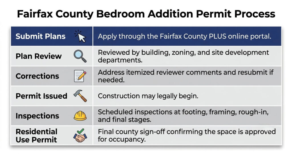 Fairfax County bedroom addition permit process steps table