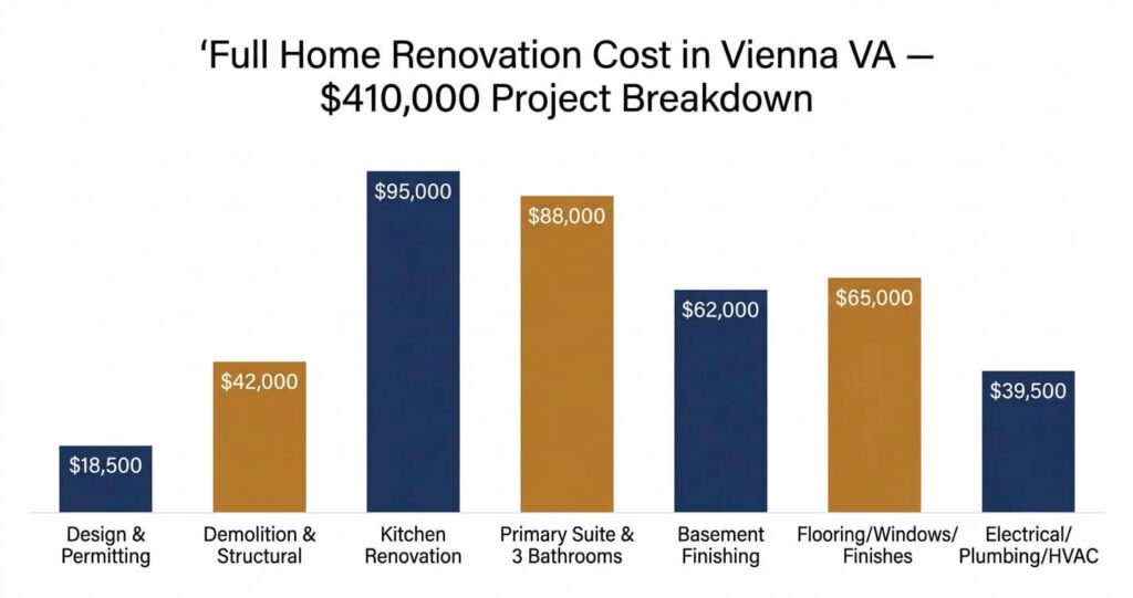  Full home renovation cost Vienna VA — $410,000 project budget breakdown by category 