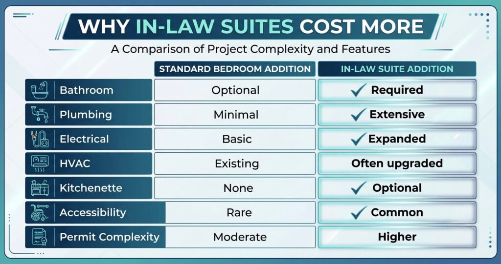 in-law suite addition cost Northern Virginia budget planning guide

