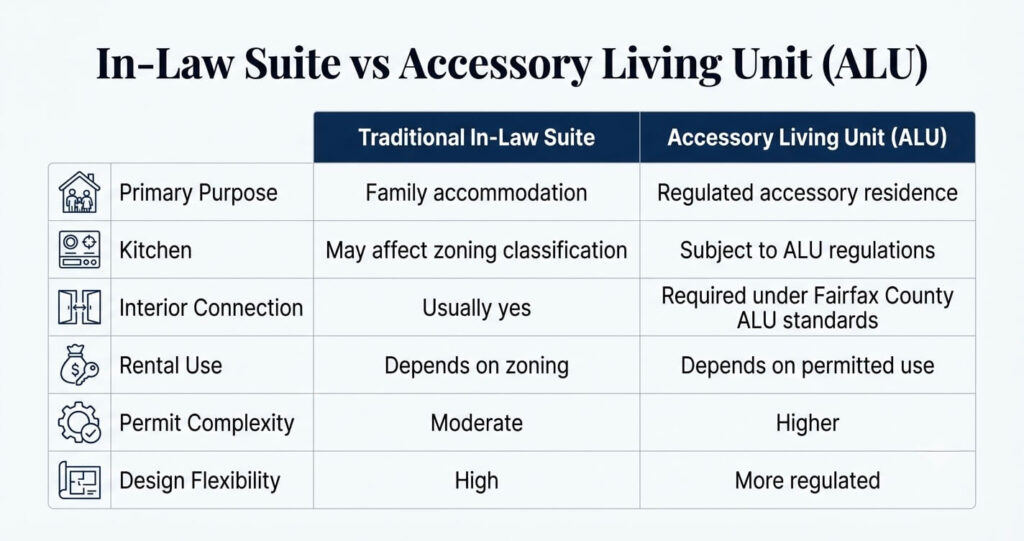 in-law suite addition mistakes Northern Virginia ADU vs accessory living unit comparison

