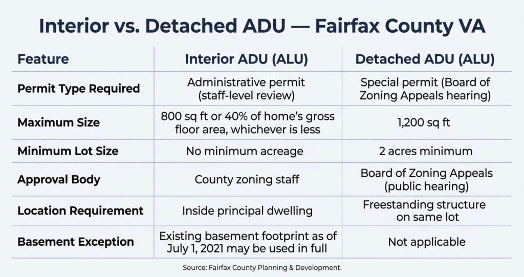 ADU Permit Fairfax County VA: 7 Rules You Can’t Ignore 3 ADU permit Fairfax County VA interior vs detached comparison table