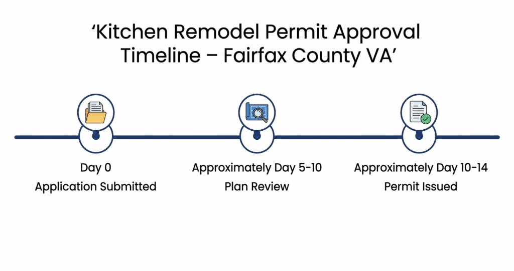 kitchen remodel permit approval timeline Fairfax County VA
