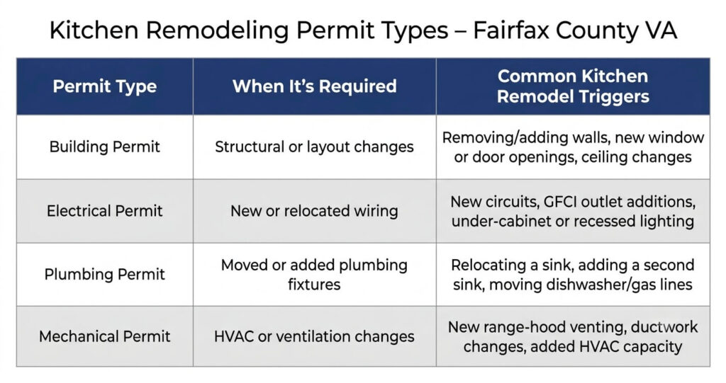 types of kitchen remodeling permits Fairfax County VA infographic