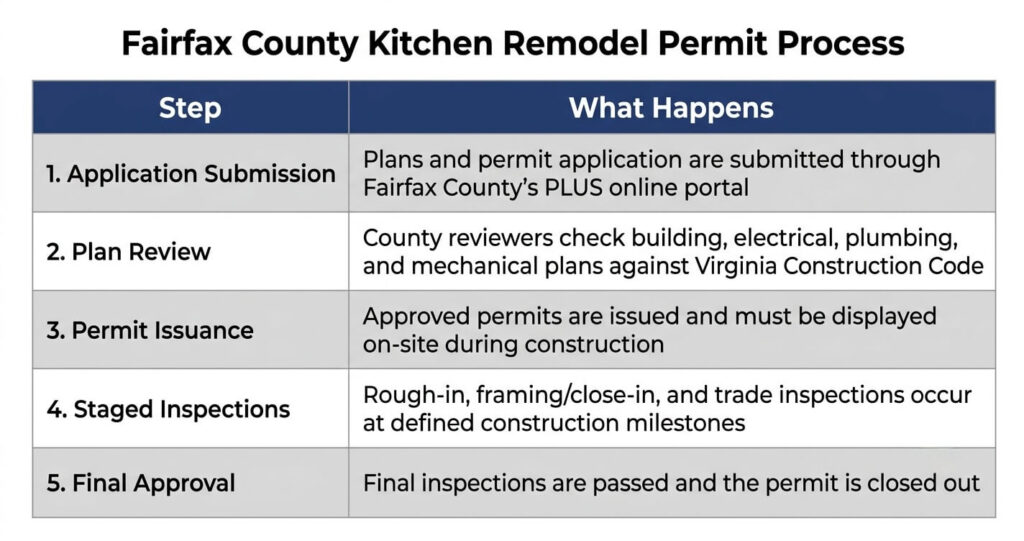 kitchen remodeling permit process Fairfax County VA steps