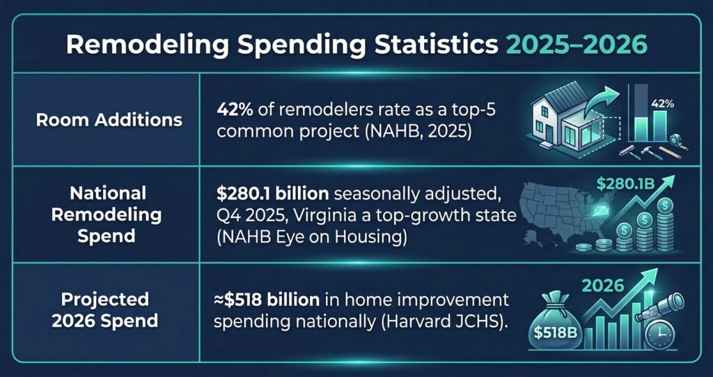 Northern Virginia bedroom addition remodeling spending statistics table