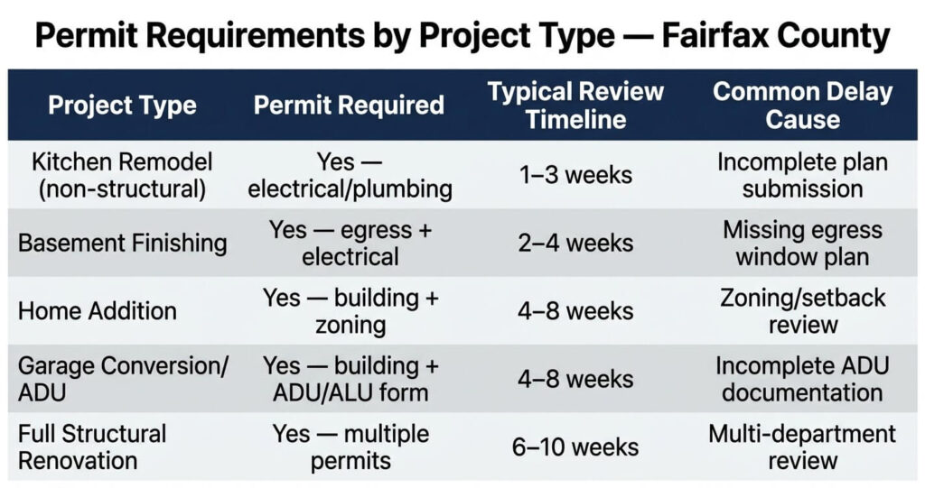 Home renovation mistakes Northern Virginia permit timeline table Fairfax County