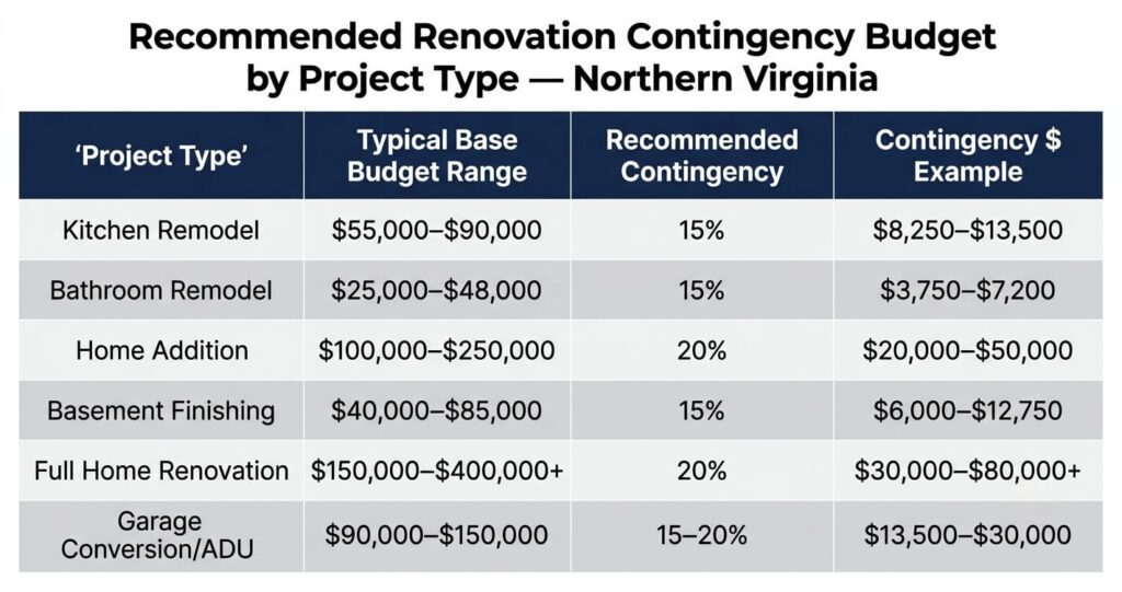 Home renovation mistakes Northern Virginia budget contingency table by project type