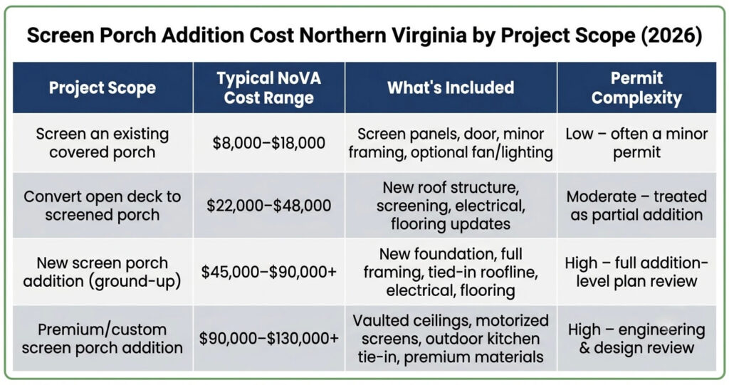 Screen porch addition cost Northern Virginia by project scope table