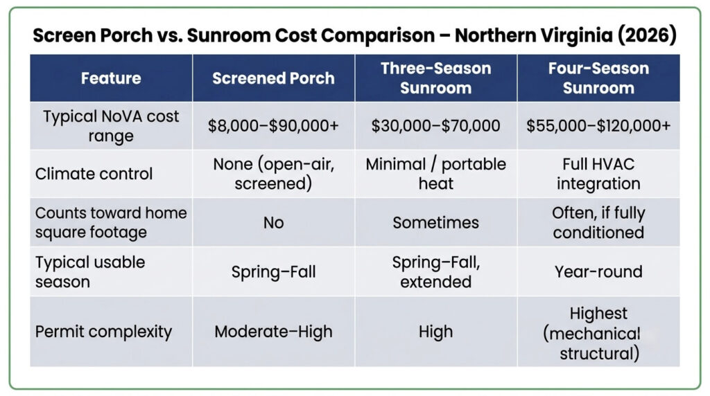 Screen porch vs sunroom cost comparison Northern Virginia table