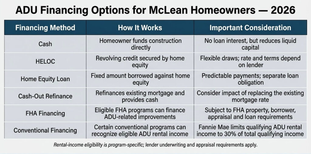 ADU Builder McLean VA 2026: Smart Tips Guide 7 ADU builder McLean VA ADU financing options FHA conventional HELOC comparison