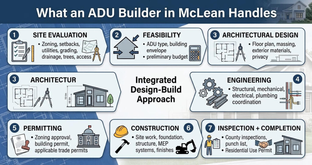 ADU Builder McLean VA 2026: Smart Tips Guide 4 ADU builder McLean VA design build zoning permitting construction workflow