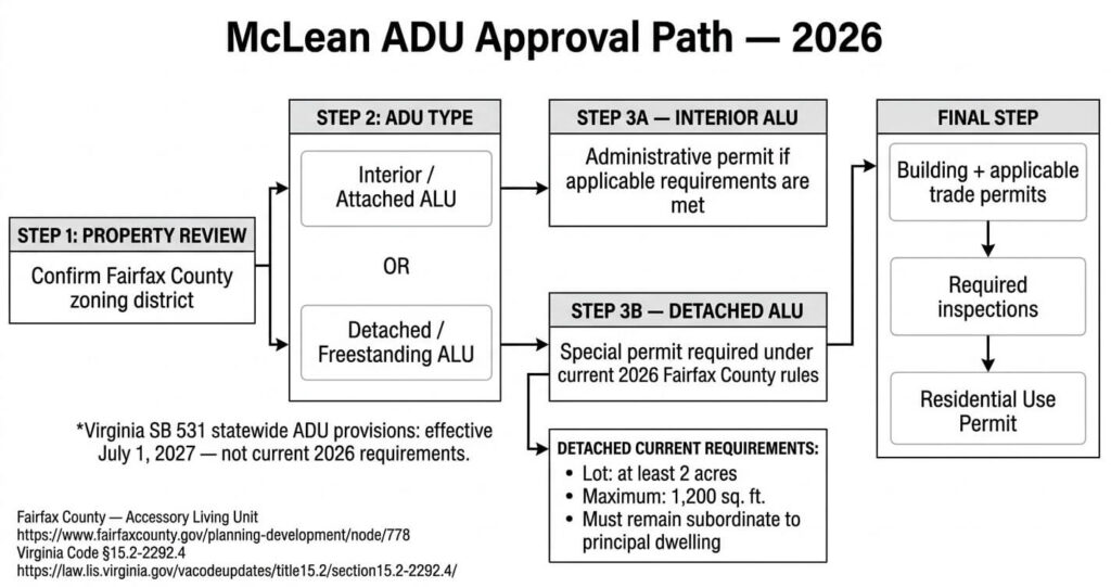 ADU Builder McLean VA 2026: Smart Tips Guide 3 ADU builder McLean VA Fairfax County ADU permit and zoning approval process