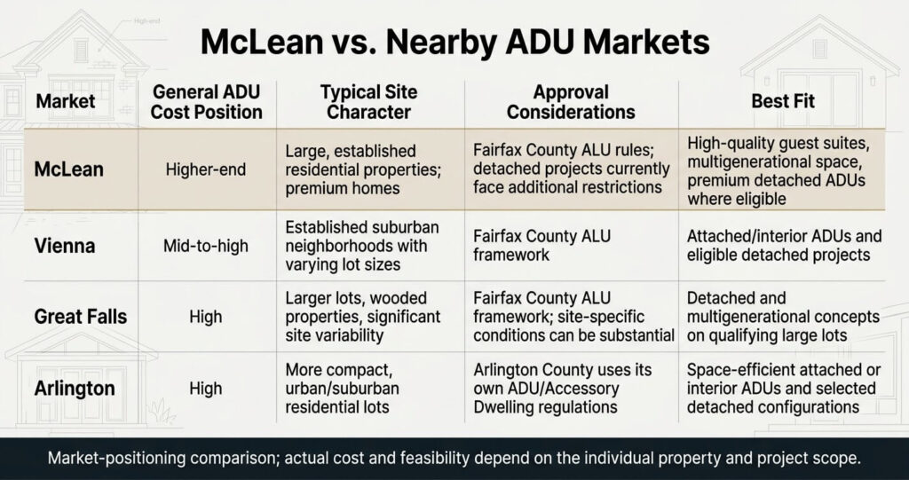 ADU Builder McLean VA 2026: Smart Tips Guide 8 ADU builder McLean VA comparison with Vienna Great Falls Arlington ADU markets