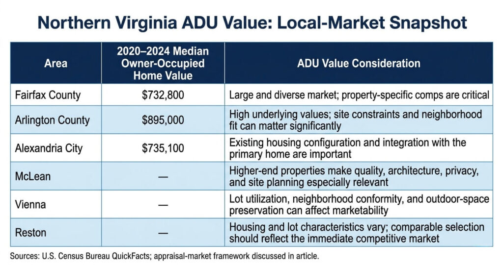 ADU home value Northern Virginia Fairfax Arlington Alexandria McLean Vienna Reston comparison

