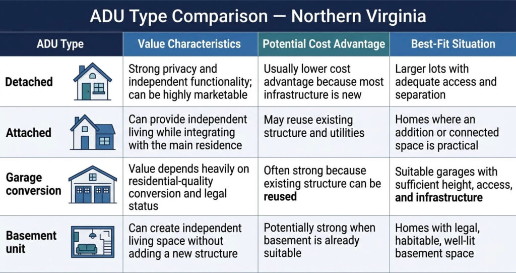 ADU home value Northern Virginia detached attached garage basement value comparison

