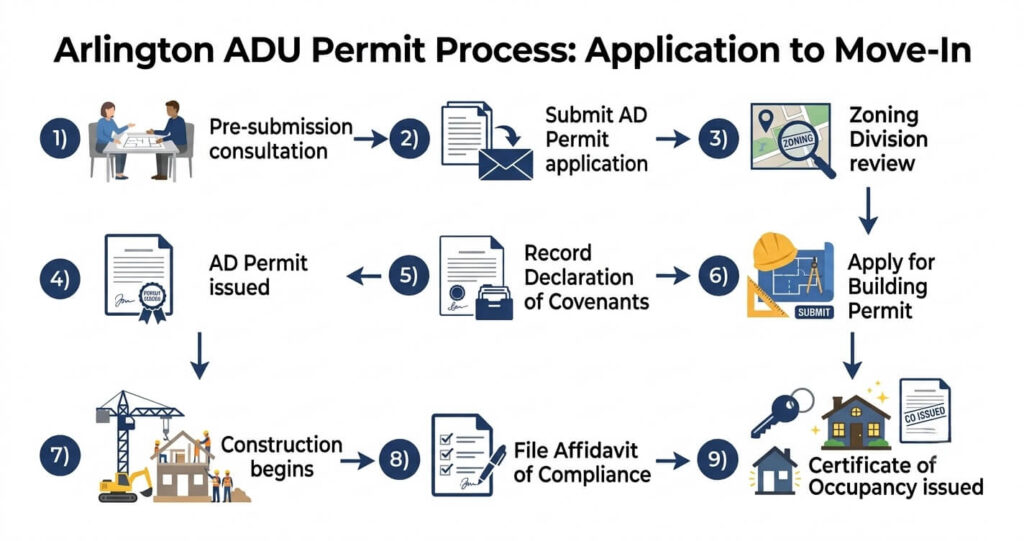 ADU permit Arlington VA application process flowchart

