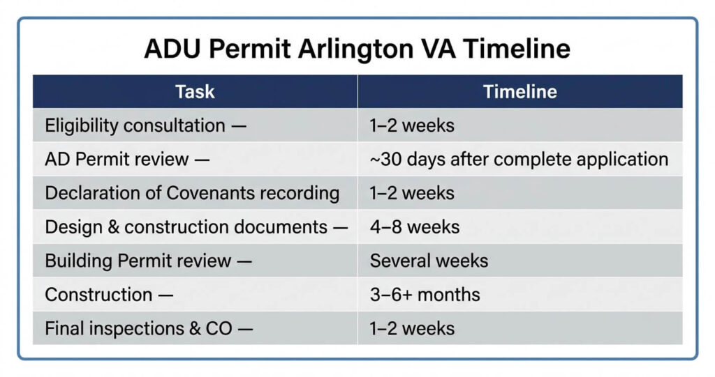 ADU permit Arlington VA timeline data table

