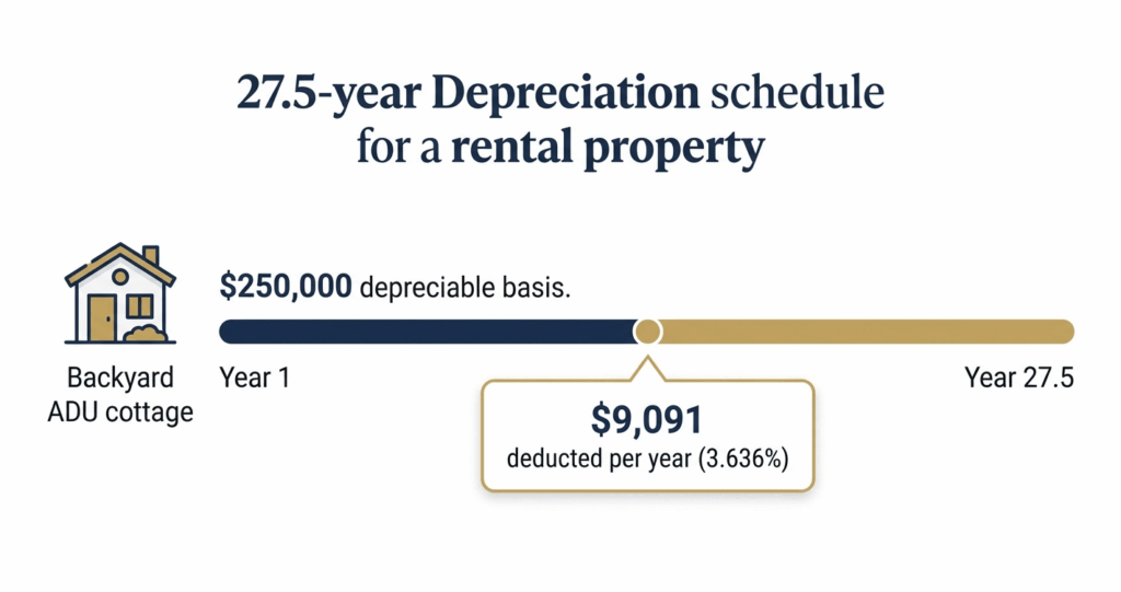 ADU rental depreciation 27.5 year IRS schedule Northern Virginia