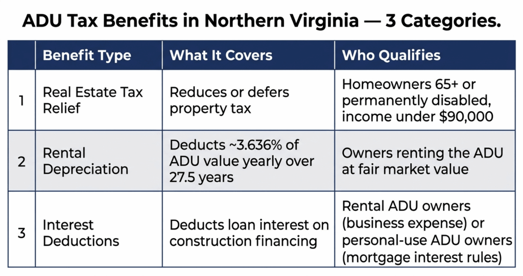 ADU tax benefits Northern Virginia three categories comparison table