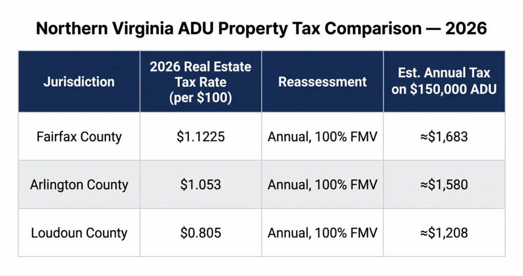 Northern Virginia ADU property tax comparison Fairfax Arlington Loudoun 2026