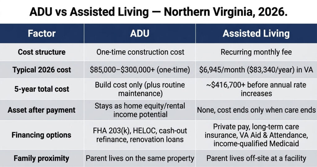 ADU vs Assisted Living Northern Virginia: 2026 Guide 5 ADU vs assisted living Northern Virginia cost comparison table 2026