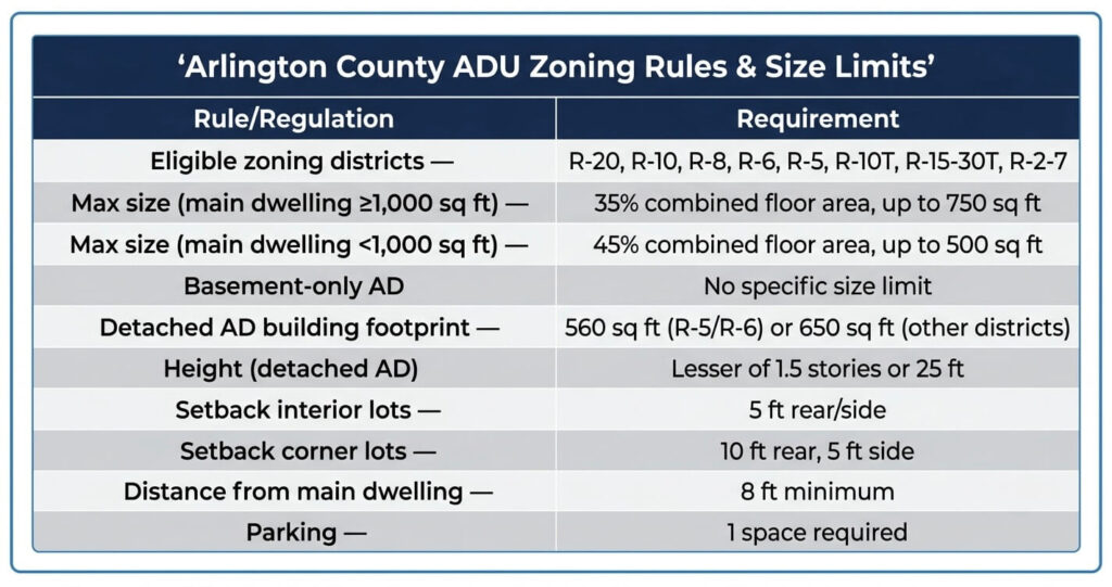 ADU zoning Arlington County size limits data table

