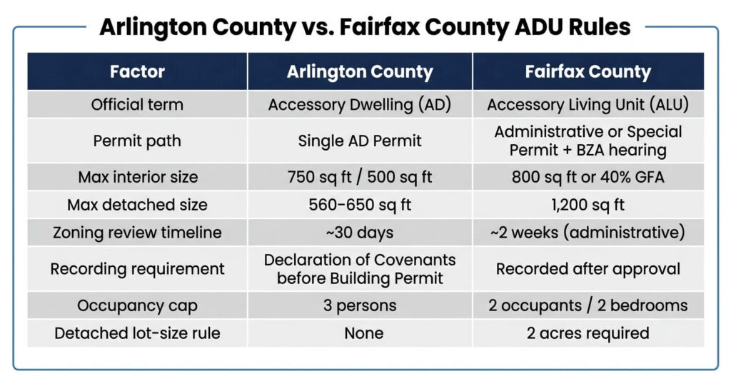 Arlington vs Fairfax County ADU rules comparison table

