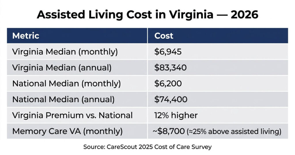ADU vs Assisted Living Northern Virginia: 2026 Guide 3 Assisted living cost Virginia 2026 monthly annual price table