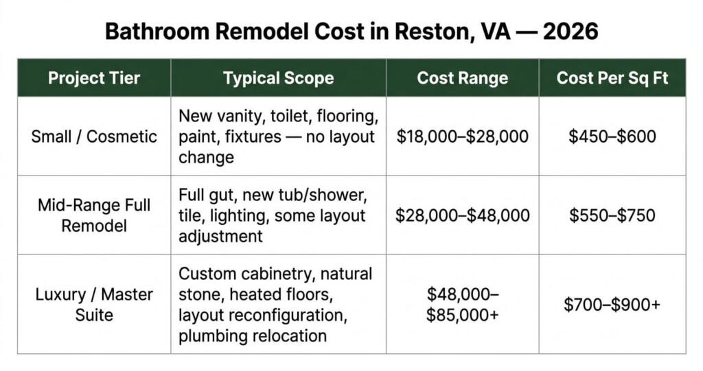 bathroom remodel cost Reston VA 2026 price tiers small mid-range luxury


