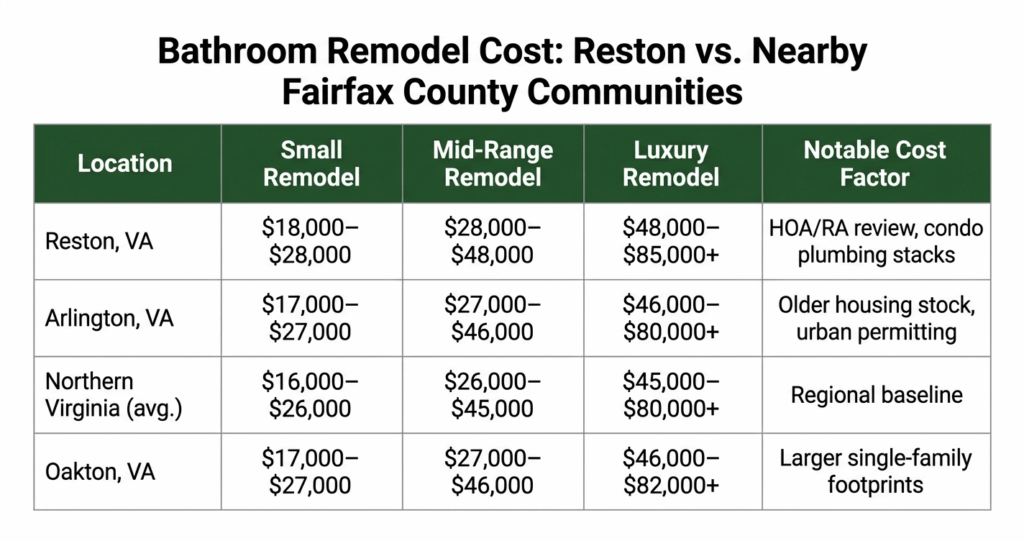 bathroom remodel cost Reston VA vs Arlington Oakton comparison

