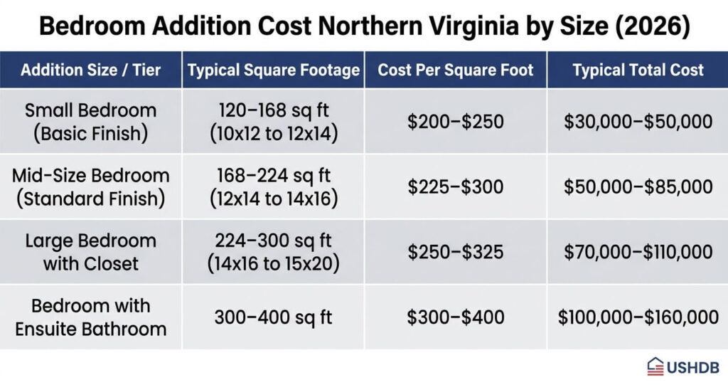 bedroom addition cost Northern Virginia per square foot table by size