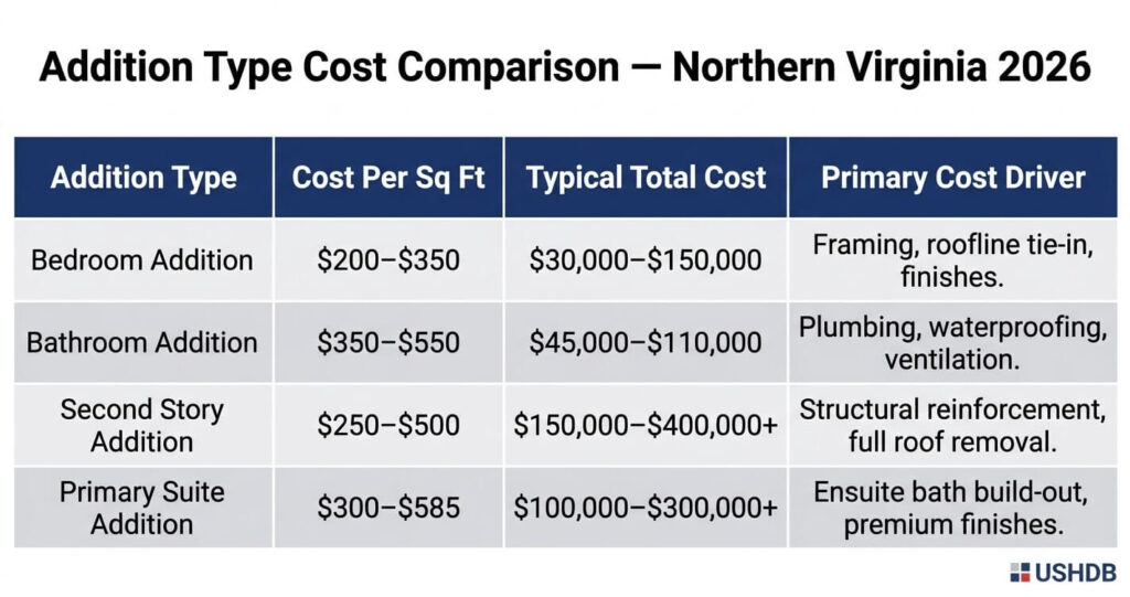bedroom addition cost Northern Virginia comparison table
