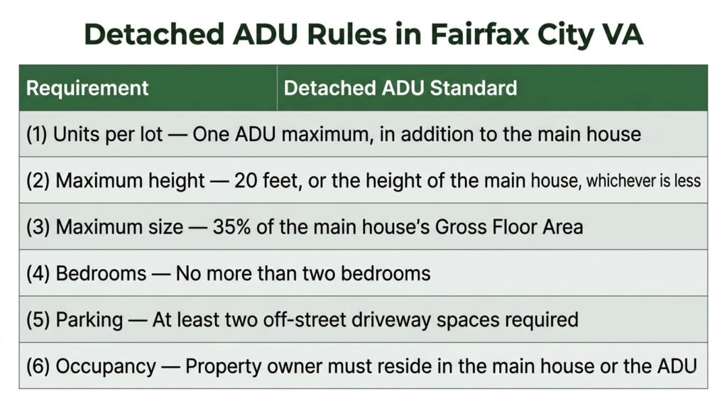 Detached ADU Fairfax City VA size height parking rules table

