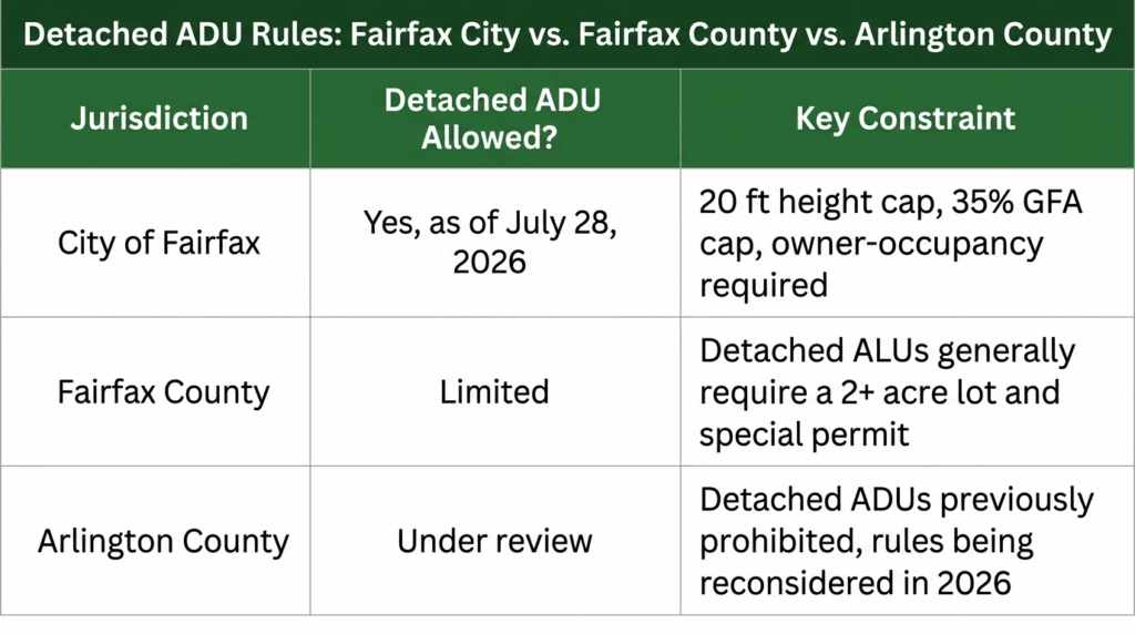 Fairfax City vs Fairfax County vs Arlington ADU comparison table

