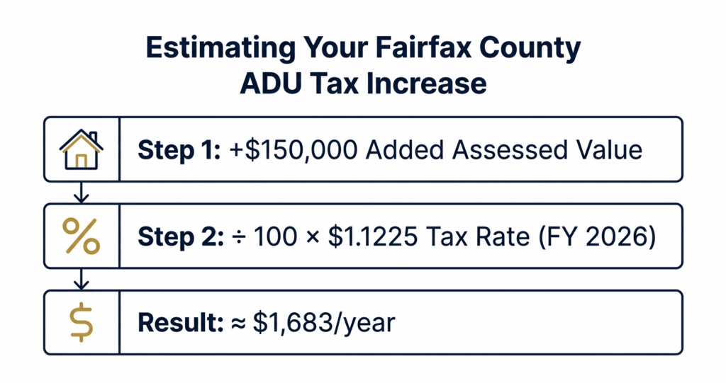 Fairfax County ADU property tax reassessment calculation 2026