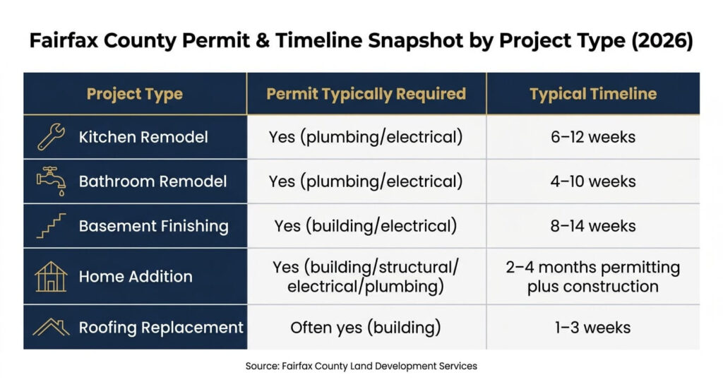 Fairfax County renovation permit timeline by project type