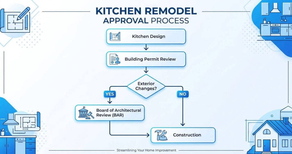 Kitchen remodeling mistakes Alexandria VA historic district permit process

