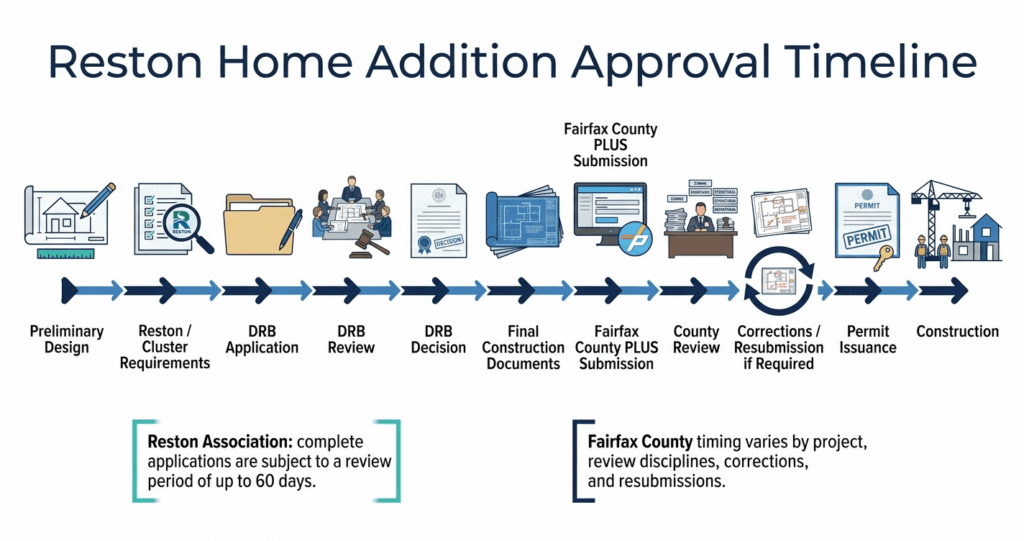 Home addition HOA approval Reston VA timeline from design review to Fairfax County permit

