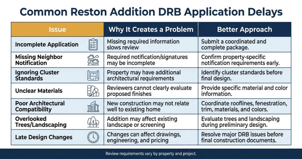 Home addition HOA approval Reston VA common DRB application delays and compliance issues

