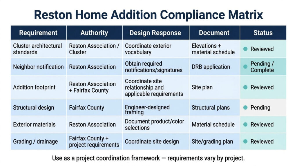Home addition HOA approval Reston VA design-build compliance matrix for DRB and County permitting

