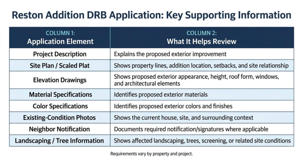 Home addition HOA approval Reston VA DRB application requirements and supporting documents

