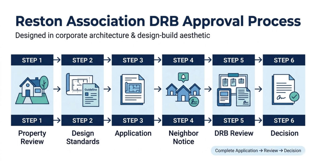 Home addition HOA approval Reston VA showing Reston Association DRB approval process

