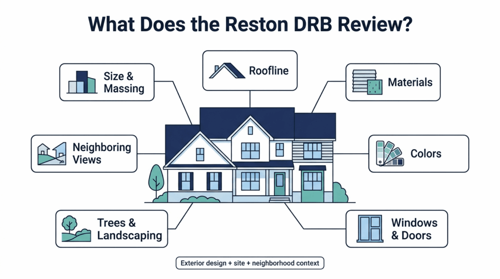 Home addition HOA approval Reston VA DRB review factors including materials height trees and sightlines

