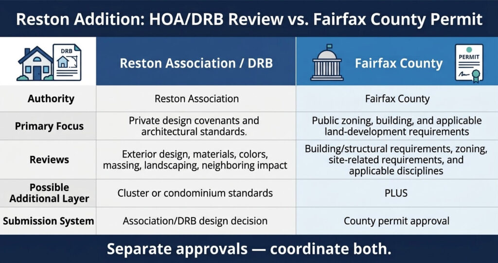 Home addition HOA approval Reston VA comparison of DRB review and Fairfax County permit

